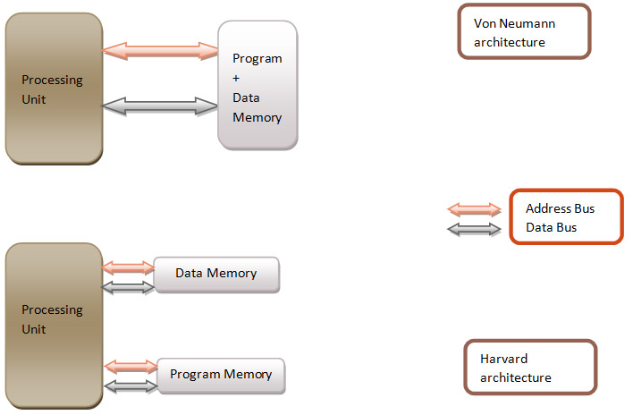 A Diagram Representing Comparing Neumann and Harvard Architecture