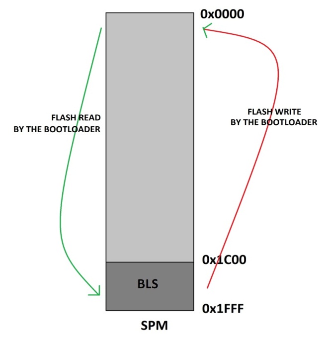 Block Diagram of SPM with BLS in AVR
