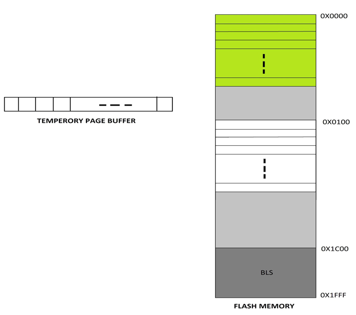 Figure represents Status of temporary page buffer and flash memory in SPM of AVR