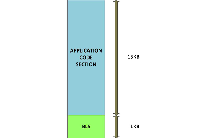 Flash Memory Architecture of ATMEGA16