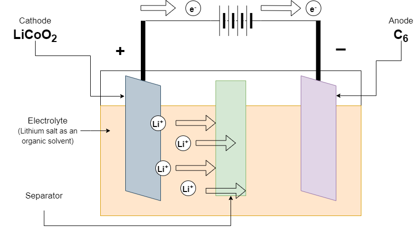 Charging of Li-ion battery